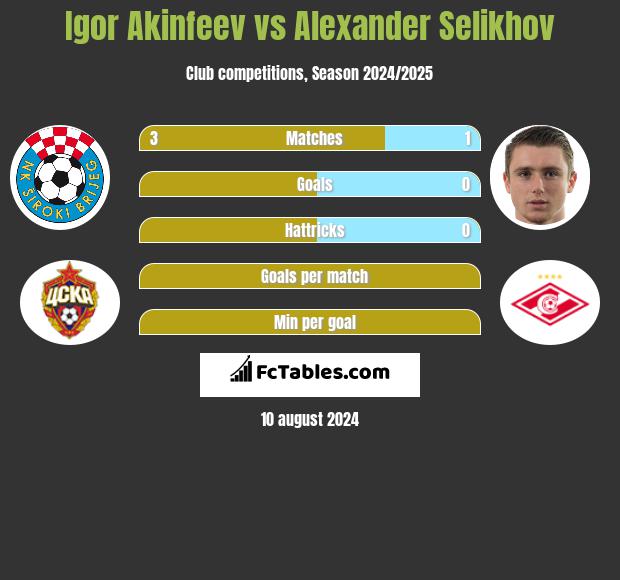 Igor Akinfiejew vs Alexander Selikhov h2h player stats