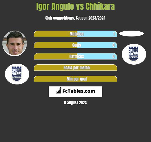 Igor Angulo vs Chhikara h2h player stats