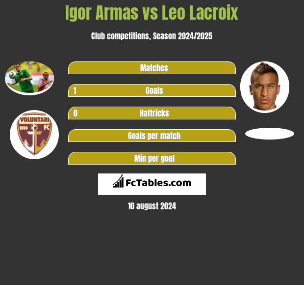 Igor Armas vs Leo Lacroix h2h player stats