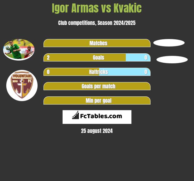 Igor Armas vs Kvakic h2h player stats