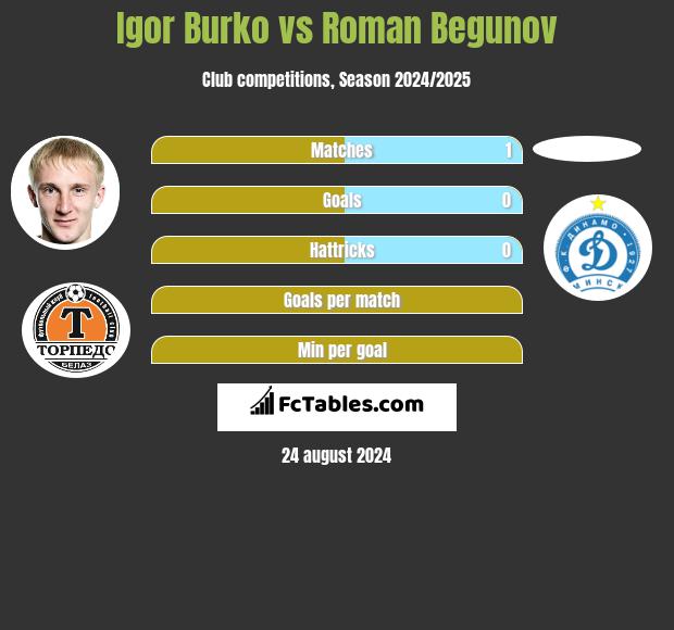 Igor Burko vs Roman Begunov h2h player stats