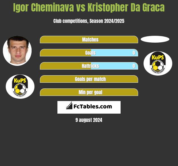 Igor Cheminava vs Kristopher Da Graca h2h player stats