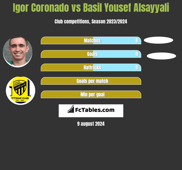 Igor Coronado vs Basil Yousef Alsayyali h2h player stats