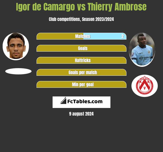 Igor de Camargo vs Thierry Ambrose h2h player stats