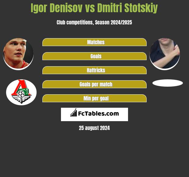 Igor Denisov vs Dmitri Stotskiy h2h player stats