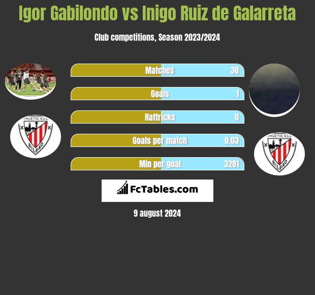 Igor Gabilondo vs Inigo Ruiz de Galarreta h2h player stats