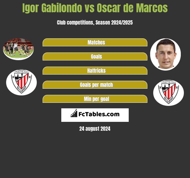 Igor Gabilondo vs Oscar de Marcos h2h player stats