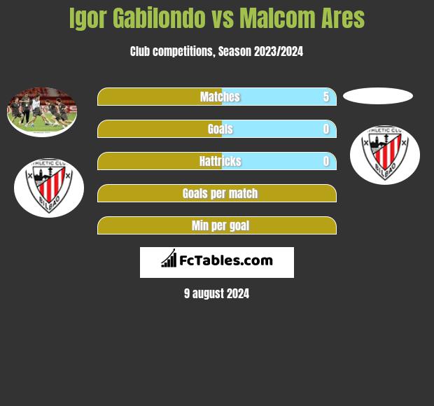 Igor Gabilondo vs Malcom Ares h2h player stats