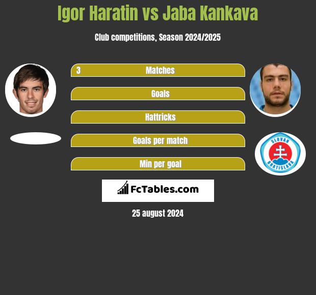 Igor Haratin vs Jaba Kankava h2h player stats