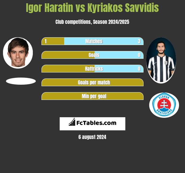 Igor Haratin vs Kyriakos Savvidis h2h player stats