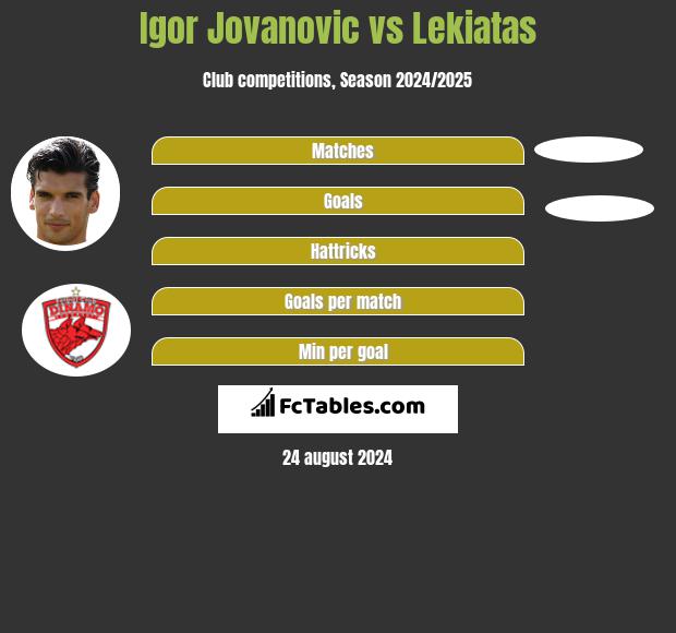 Igor Jovanovic vs Lekiatas h2h player stats