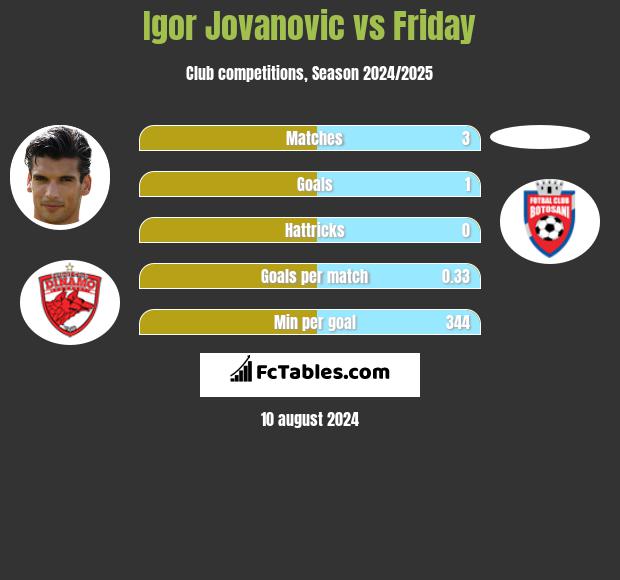 Igor Jovanovic vs Friday h2h player stats