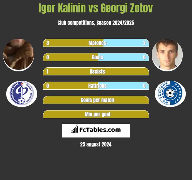 Igor Kalinin vs Georgi Zotov h2h player stats