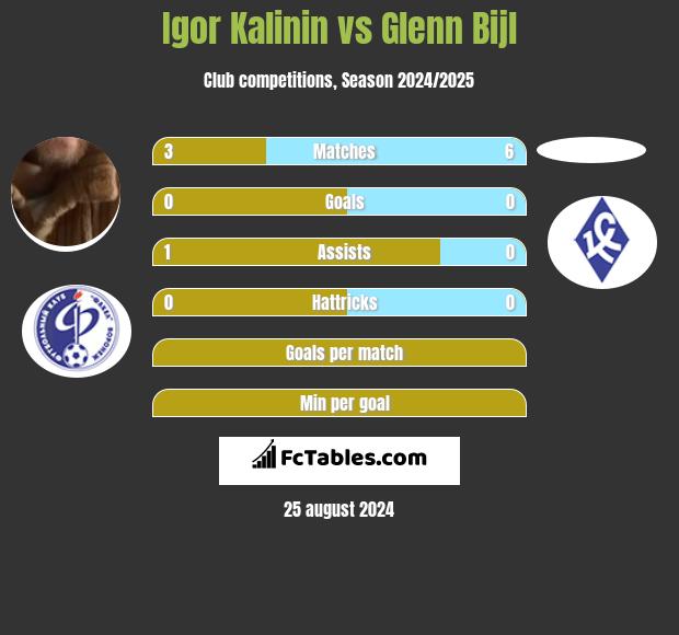 Igor Kalinin vs Glenn Bijl h2h player stats