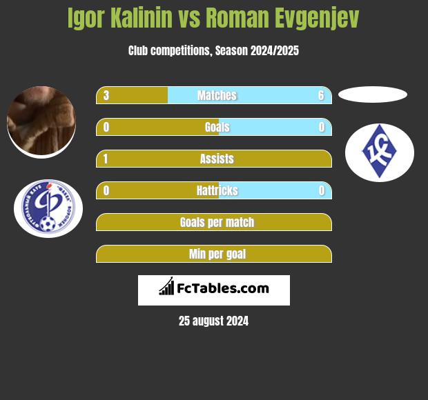 Igor Kalinin vs Roman Evgenjev h2h player stats