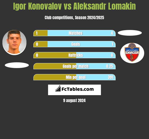 Igor Konovalov vs Aleksandr Lomakin h2h player stats