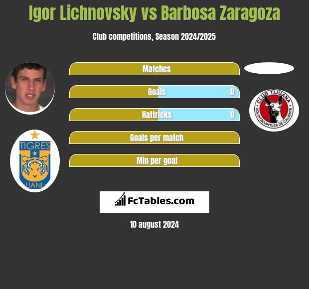 Igor Lichnovsky vs Barbosa Zaragoza h2h player stats