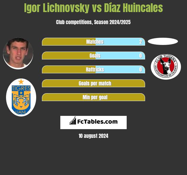 Igor Lichnovsky vs Díaz Huincales h2h player stats