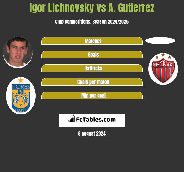 Igor Lichnovsky vs A. Gutierrez h2h player stats