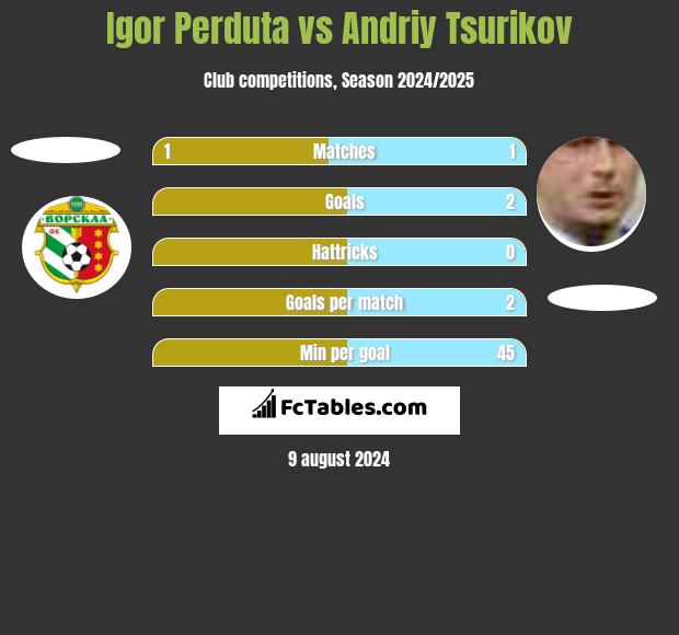 Igor Perduta vs Andriy Tsurikov h2h player stats