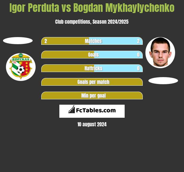 Igor Perduta vs Bogdan Mykhaylychenko h2h player stats