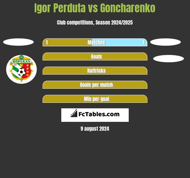 Igor Perduta vs Goncharenko h2h player stats