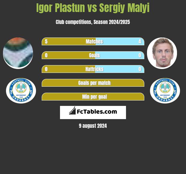 Igor Plastun vs Sergiy Malyi h2h player stats