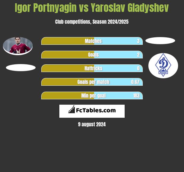 Igor Portnyagin vs Yaroslav Gladyshev h2h player stats