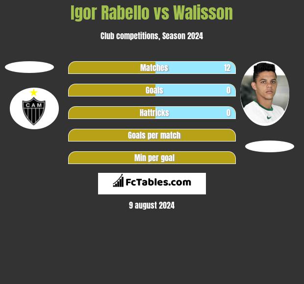 Igor Rabello vs Walisson h2h player stats