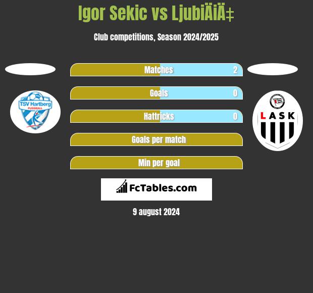 Igor Sekic vs LjubiÄiÄ‡ h2h player stats