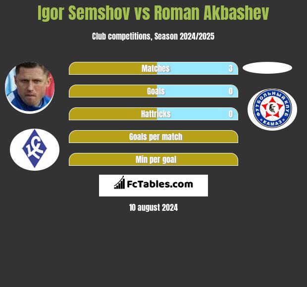 Igor Semshov vs Roman Akbashev h2h player stats