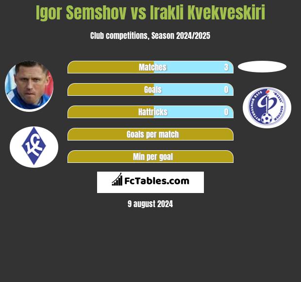 Igor Semshov vs Irakli Kvekveskiri h2h player stats