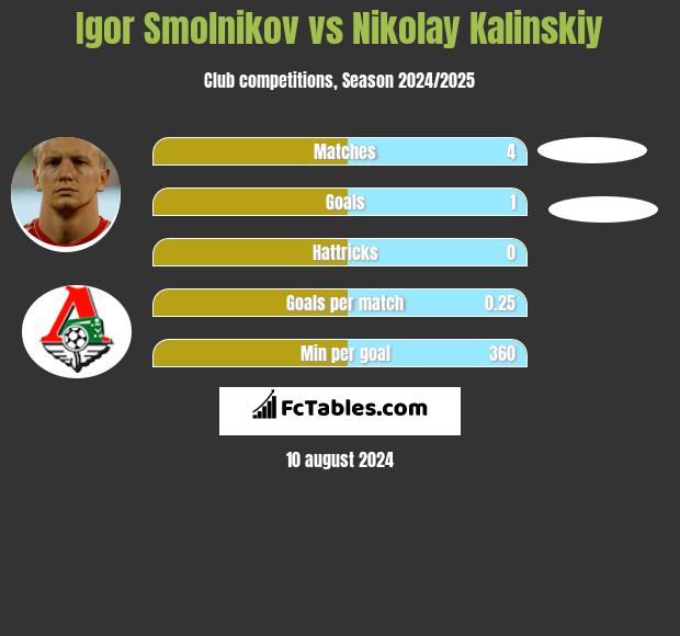 Igor Smolnikov vs Nikolay Kalinskiy h2h player stats