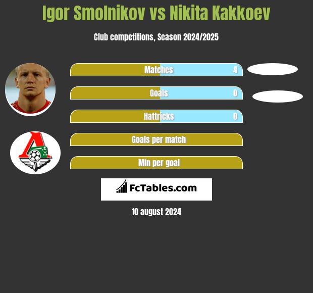 Igor Smolnikov vs Nikita Kakkoev h2h player stats