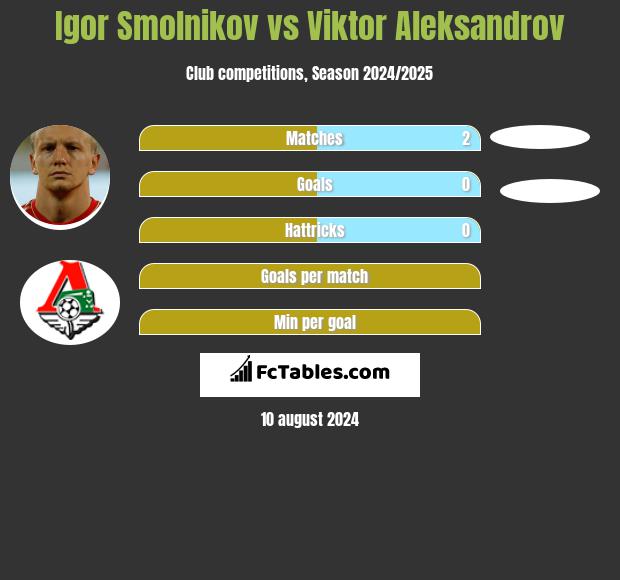 Igor Smolnikow vs Viktor Aleksandrov h2h player stats