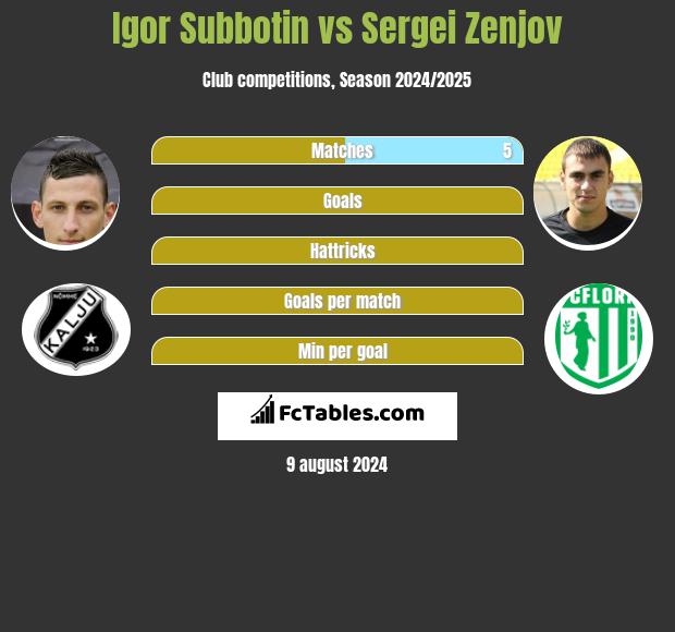 Igor Subbotin vs Sergei Zenjov h2h player stats