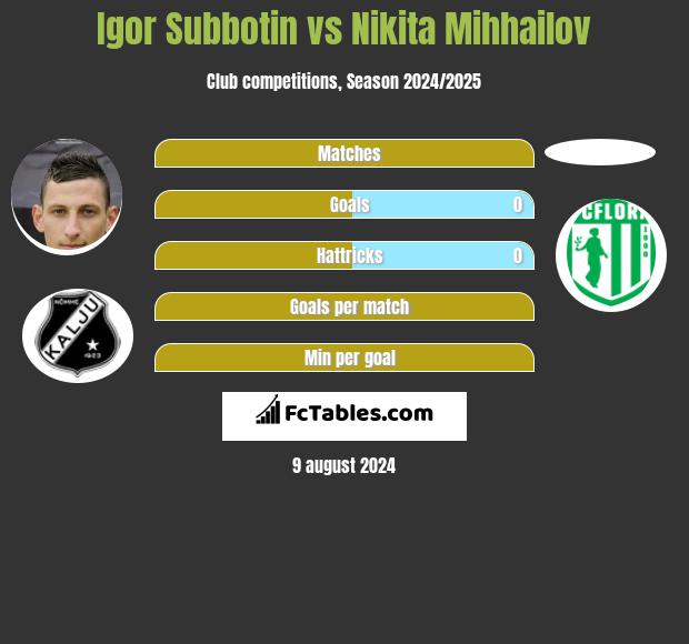 Igor Subbotin vs Nikita Mihhailov h2h player stats