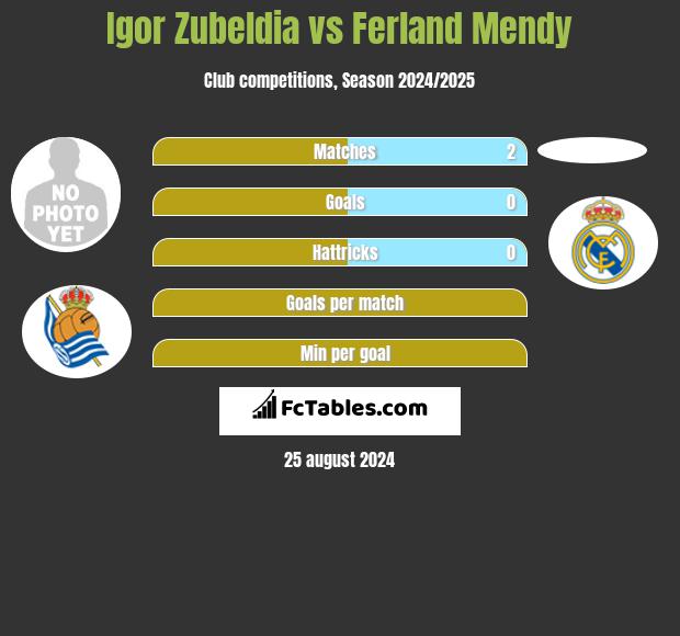 Igor Zubeldia vs Ferland Mendy h2h player stats