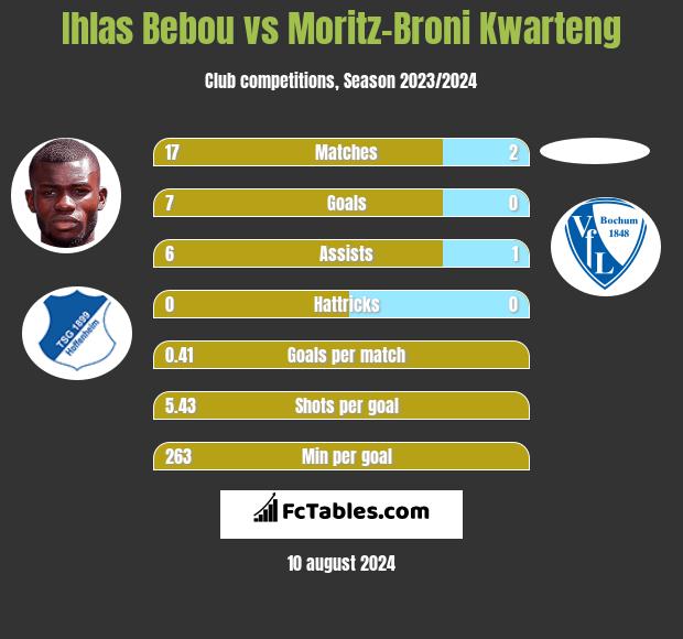 Ihlas Bebou vs Moritz-Broni Kwarteng h2h player stats