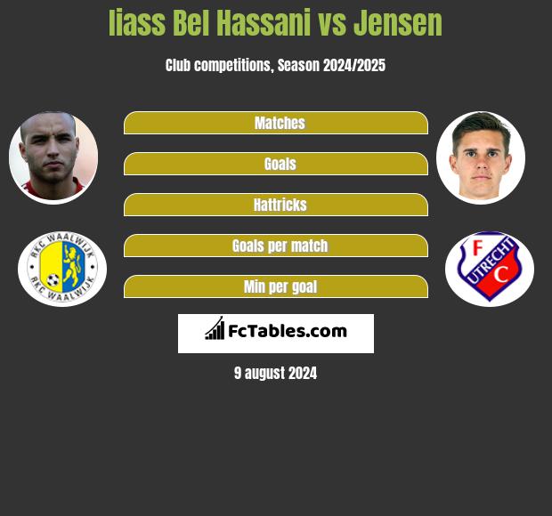 Iiass Bel Hassani vs Jensen h2h player stats