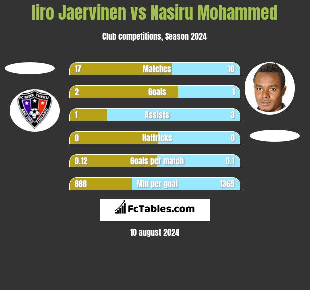 Iiro Jaervinen vs Nasiru Mohammed h2h player stats