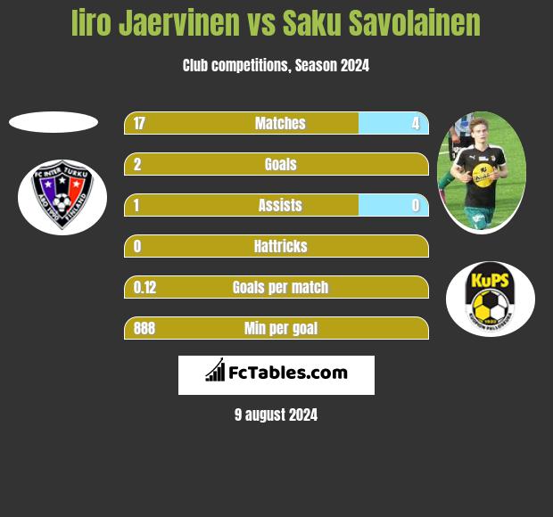 Iiro Jaervinen vs Saku Savolainen h2h player stats