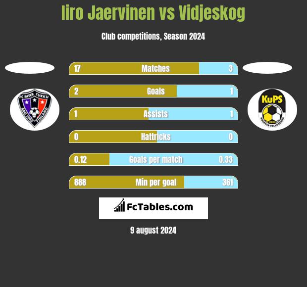 Iiro Jaervinen vs Vidjeskog h2h player stats