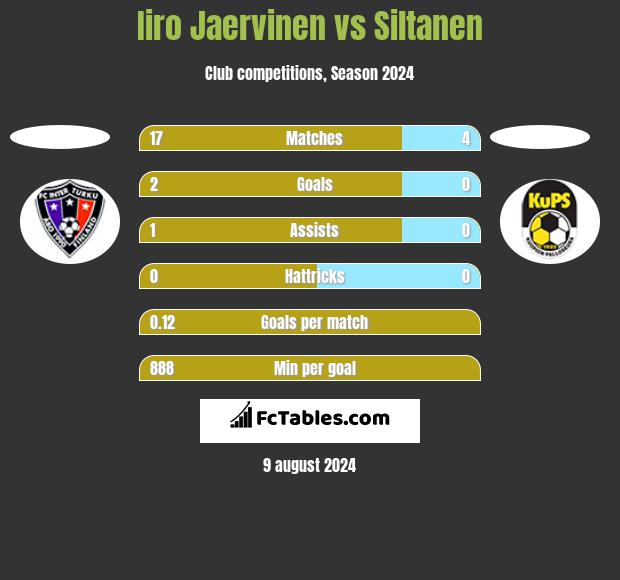 Iiro Jaervinen vs Siltanen h2h player stats