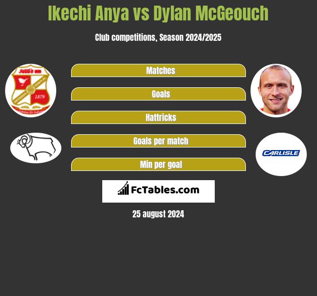 Ikechi Anya vs Dylan McGeouch h2h player stats