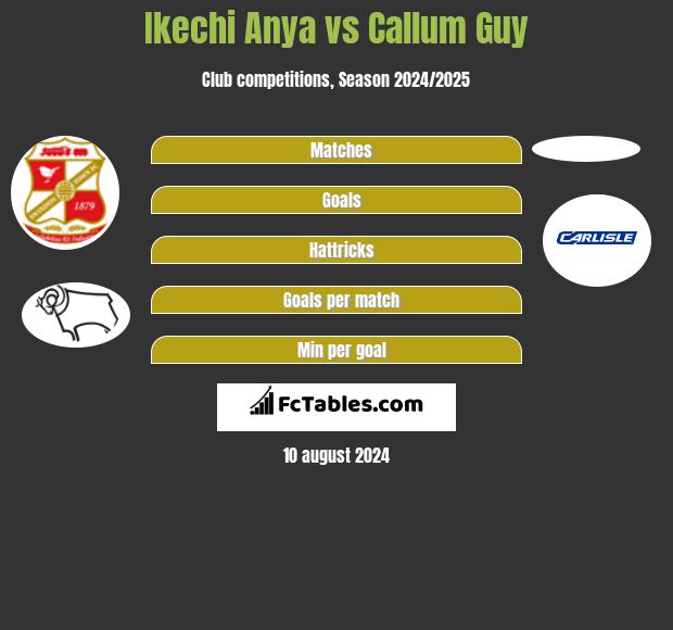 Ikechi Anya vs Callum Guy h2h player stats