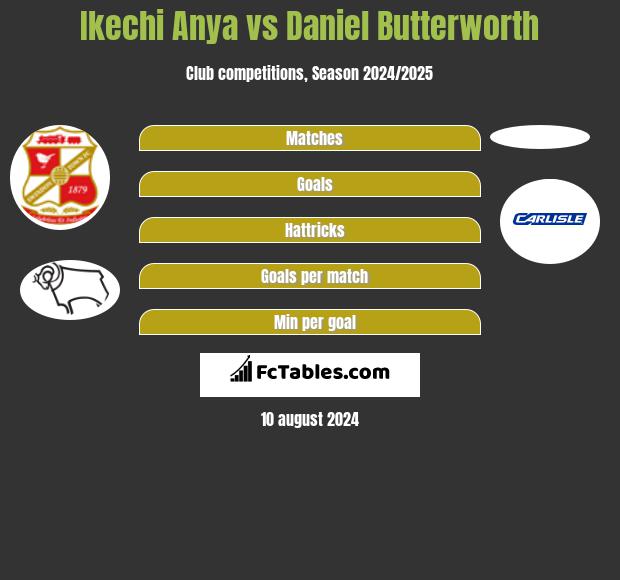 Ikechi Anya vs Daniel Butterworth h2h player stats