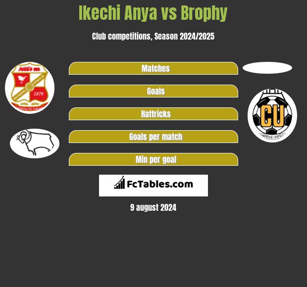 Ikechi Anya vs Brophy h2h player stats