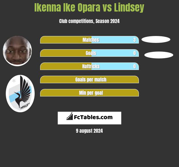 Ikenna Ike Opara vs Lindsey h2h player stats