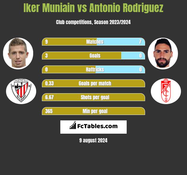 Iker Muniain vs Antonio Rodriguez h2h player stats